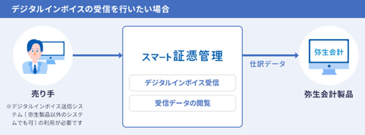 デジタルインボイスの受信を行いたい場合