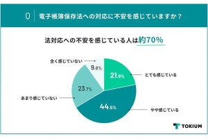 電子帳簿保存法への対応、経理担当者の7割近くが不安を感じる‐TOKIUMが調査