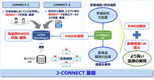 京大病院×PRiME-R、RWD活用した新たな研究基盤「J-CONNECT」を創設