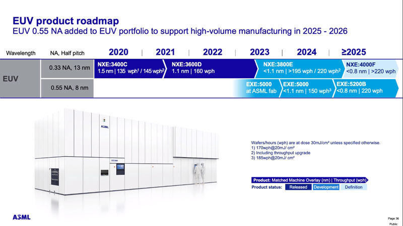 ASMLのEUV露光装置ロードマップ