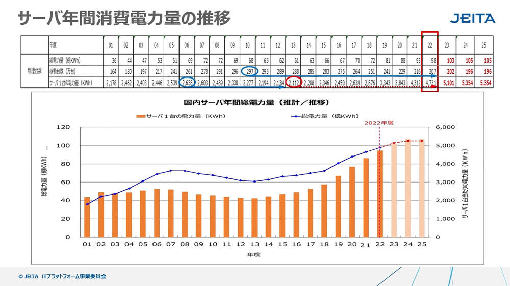 サーバ消費電力量の推移