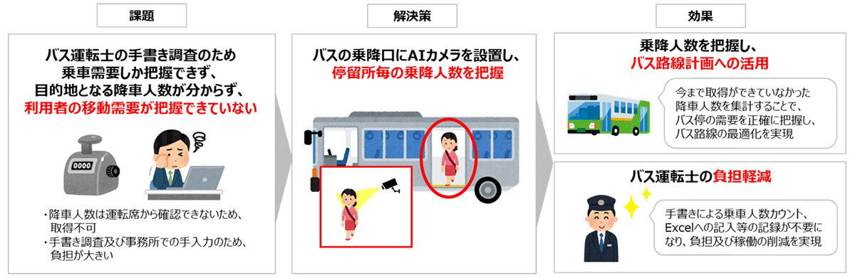 バス利用者の移動需要(乗降情報など)の把握