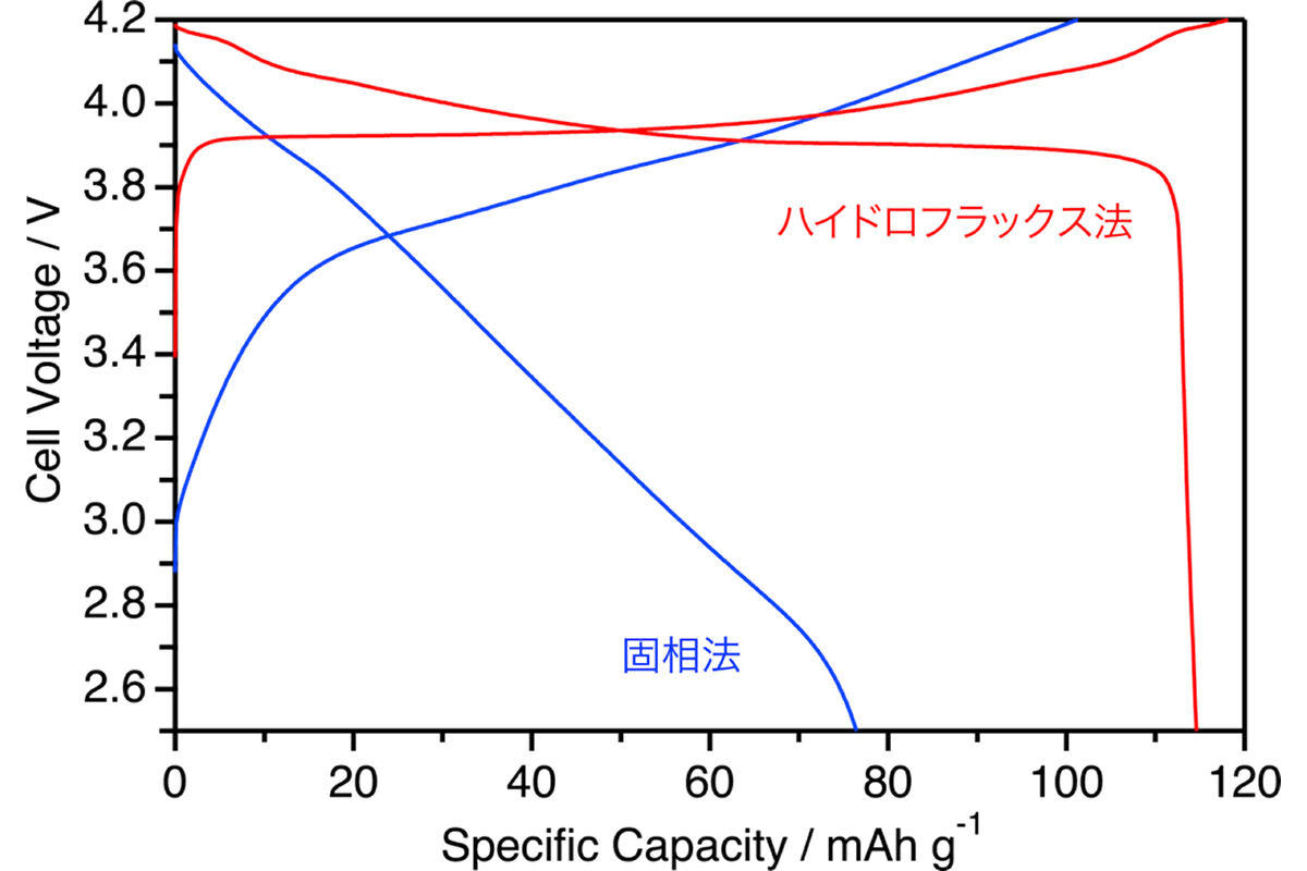 ハイドロフラックス法で合成されたLiCoO2と、固相法を用いて300℃で合成したLiCoO2の充放電曲線の比較