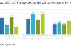 国内の生成AIへの期待度は世界よりも高い- IDCの調査