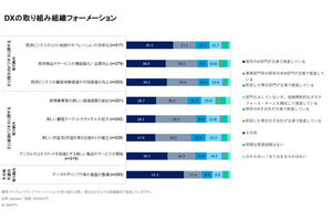 Gartner、国内のDXの取り組みに関する最新の調査結果を発表‐基盤整備が課題か