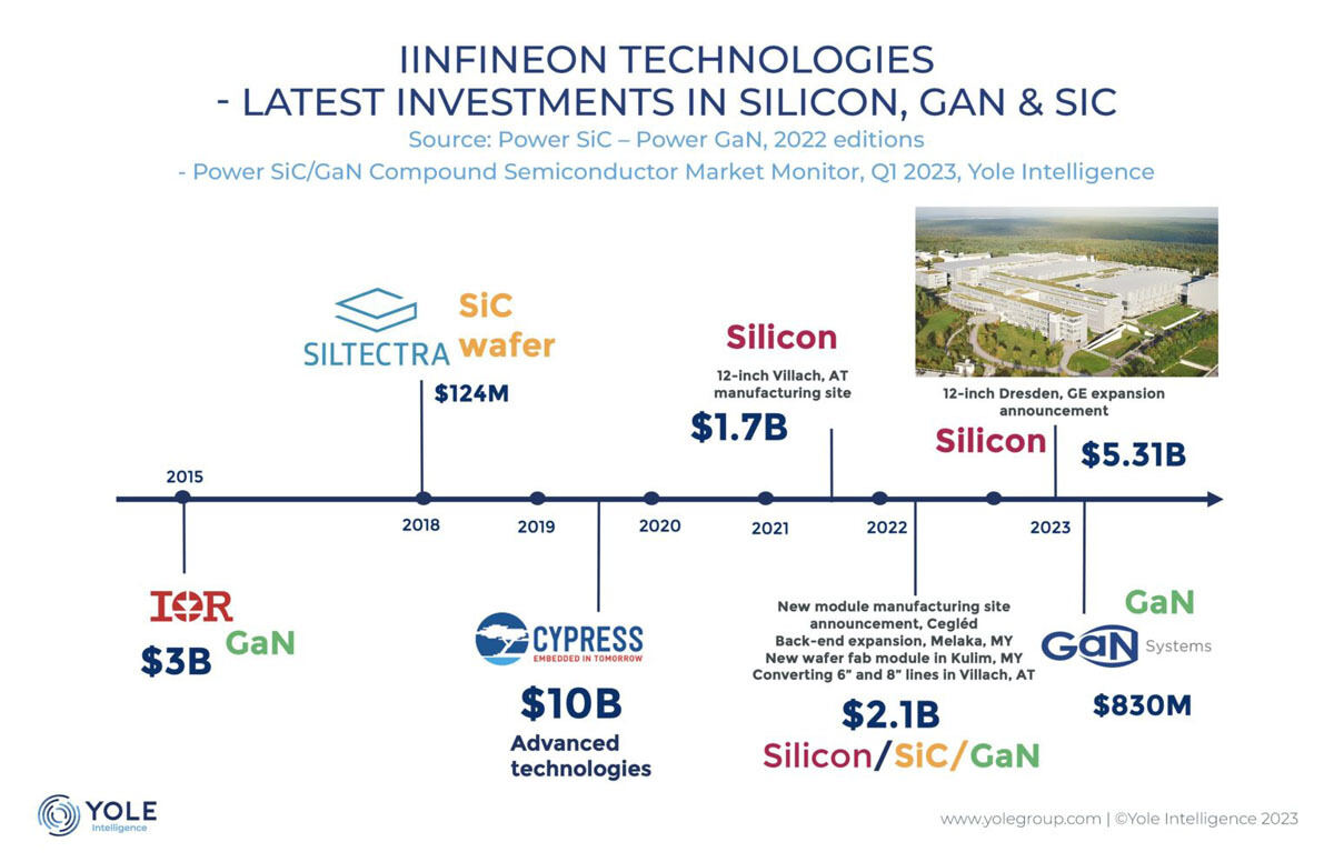 近年のInfineonのパワー半導体(Si、SiC、GaN)への投資/買収の動き