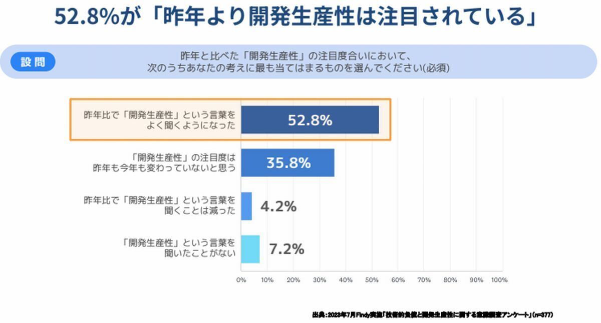 ,「昨年と比べた『開発生産性』の注目度合いにおいて、次のうちあなたの考えに最も当てはまるものを選んでください」