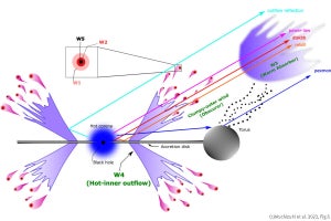 JAXA、15年分のX線観測データから超大質量ブラックホール周辺の構造を解明
