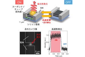 慶大など、CNT配向膜を用いて高速変調が可能なマイクロ偏光熱光源を開発