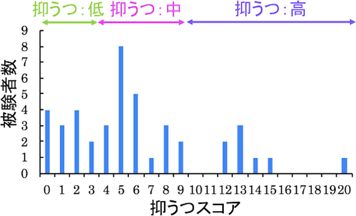 抑うつスコアの分布