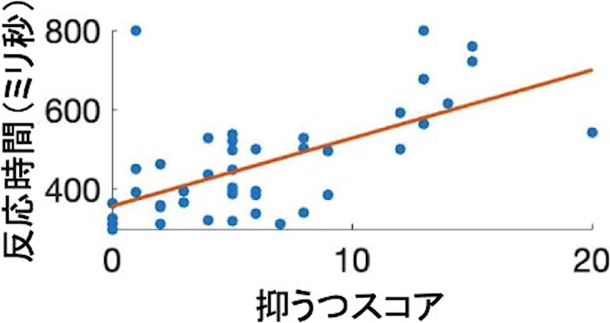 抑うつスコアと写真を提示してから300ミリ秒後に現れる脳波の反応時間の関係