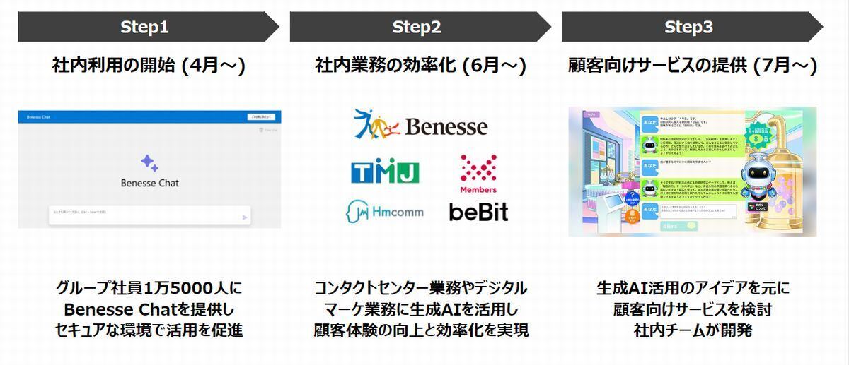 ,ベネッセの生成AI活用に対するこれまでの取り組み