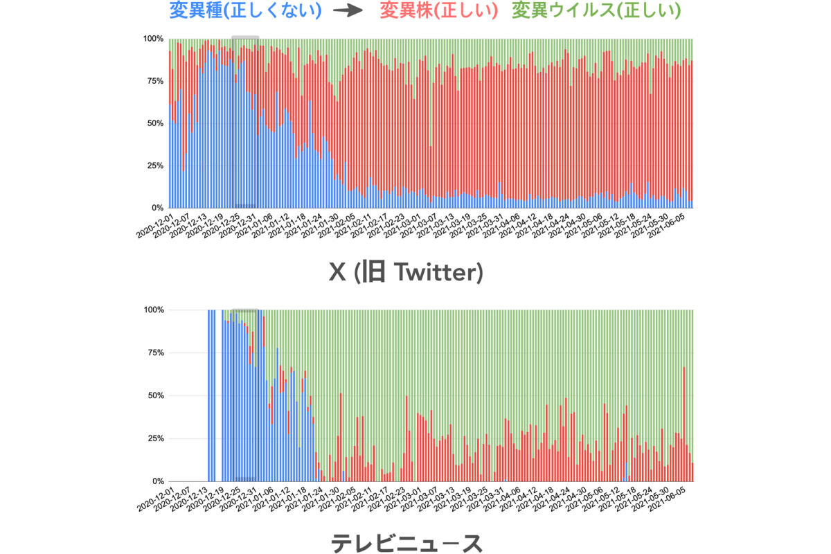 正しくない用語(青)が正しい用語(赤と緑)に置き換えられる傾向