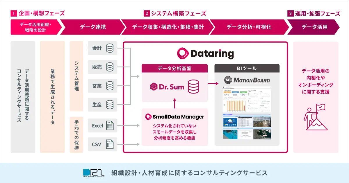 ,協業で可能となるデータマネジメント関連サービス