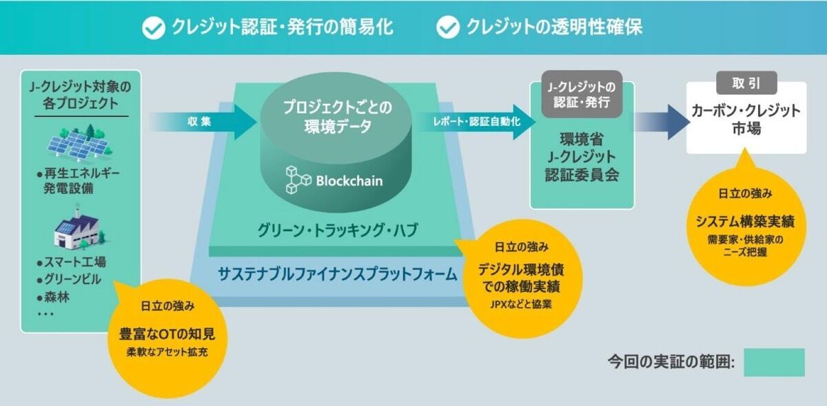J-クレジットのデジタル化に向け、本格的に実証を開始