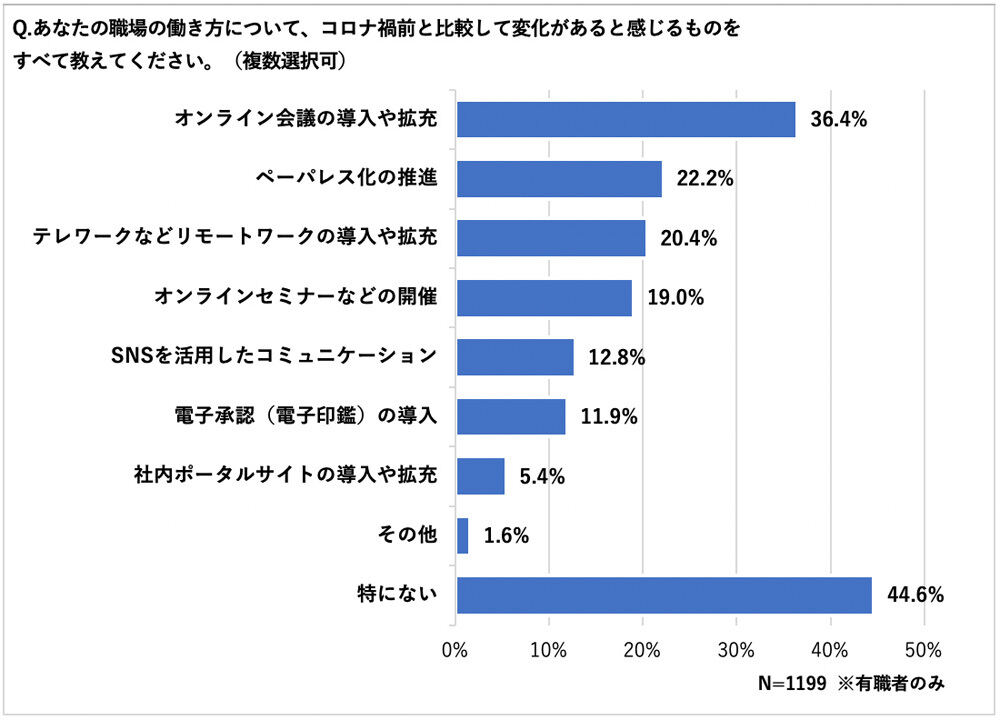 職場の働き方におけるコロナ禍前との変化は「オンライン会議の導入や拡大」が約4割　出典:カウネット