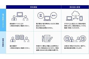 パナソニックホームズ、11月から新築工事請負契約書の電子化を開始