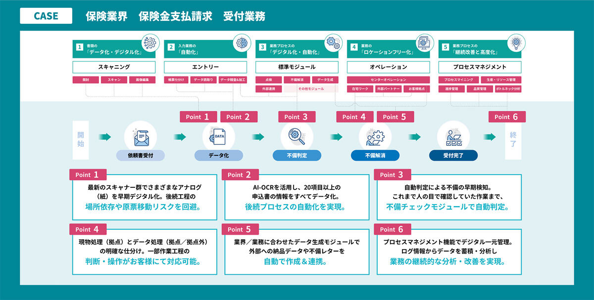 「契約保全オートメーション事務サービス」の概要図