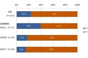 リスキリングを組織的に推進できているのは4社に1社- マンパワーグループが調査