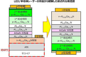 名城大など、高出力の深紫外LED/半導体レーザー向け基板剥離技術を開発