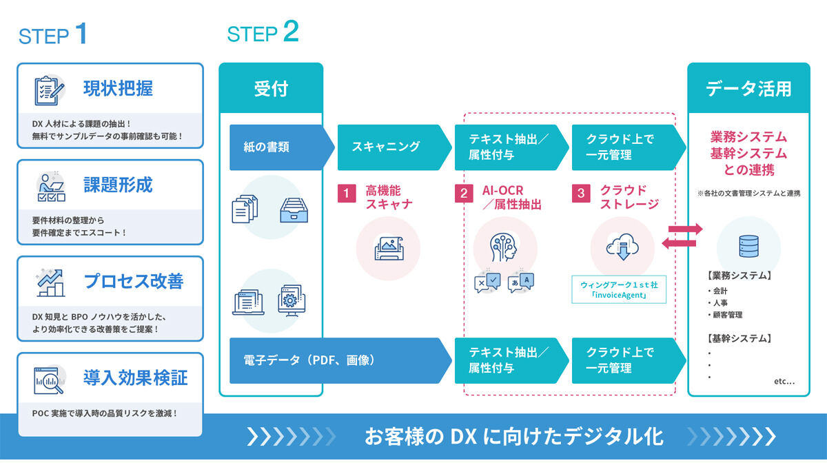 Digitalization Centerでのサービスフロー図