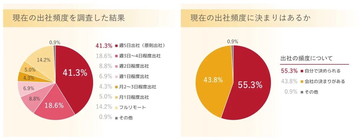 左：現在の出社頻度、右：出社頻度に決まりはあるか