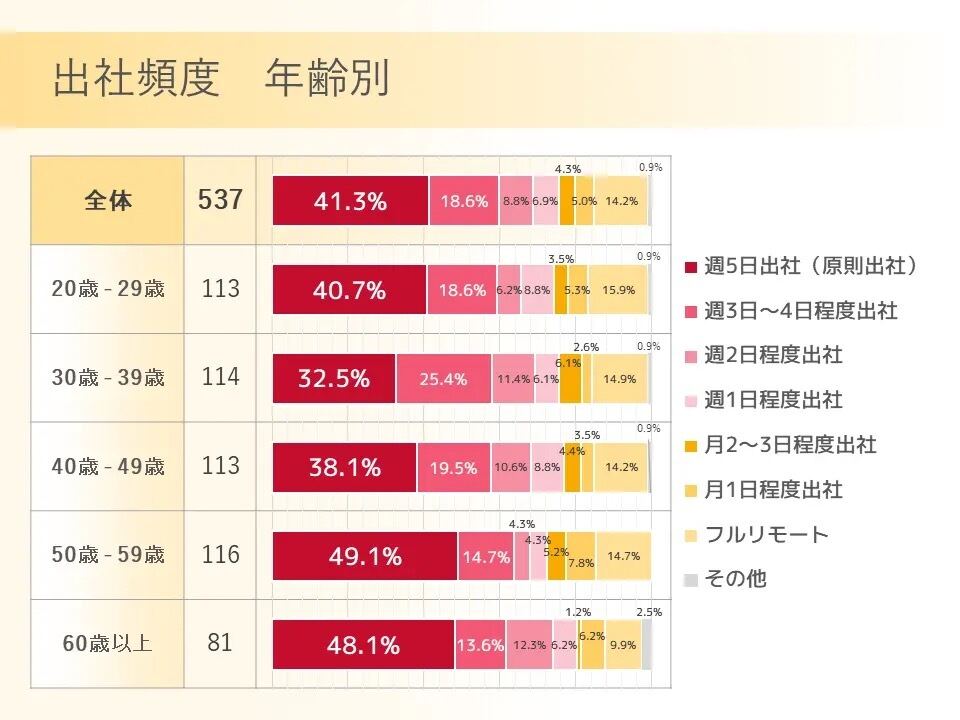 年代別の出社頻度