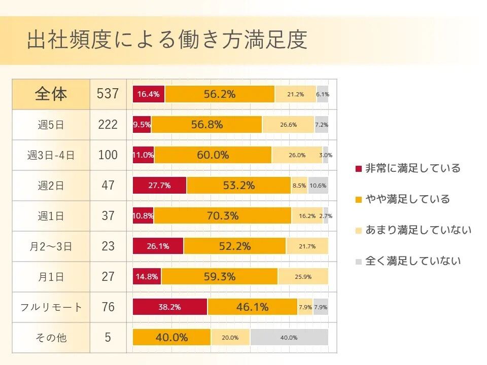 出社頻度による働き方満足度