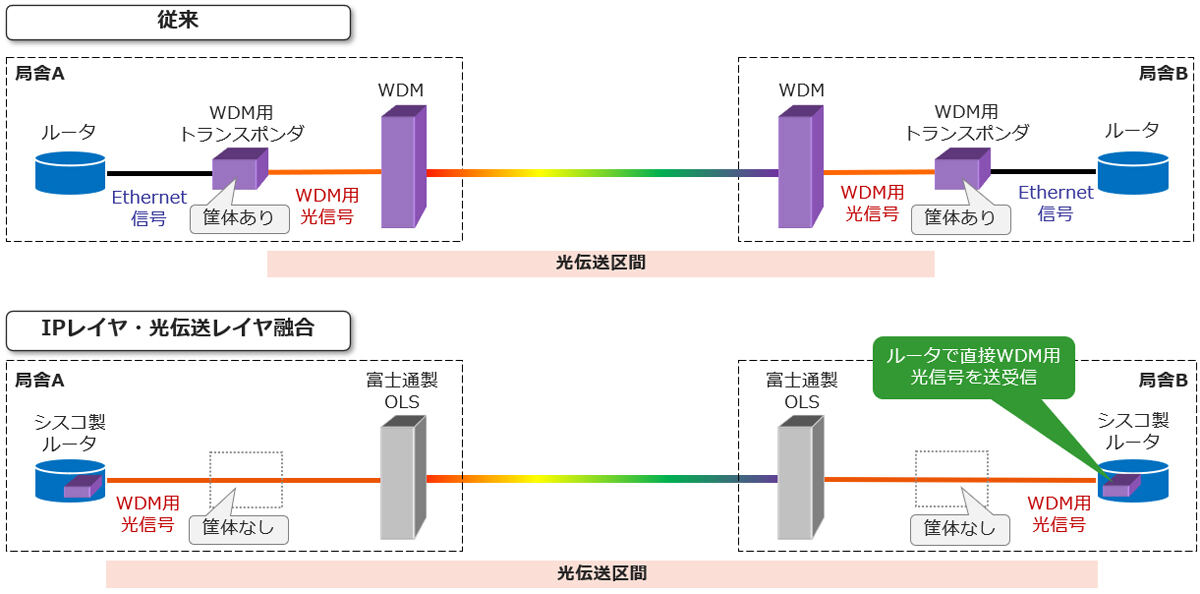 従来の構成との比較