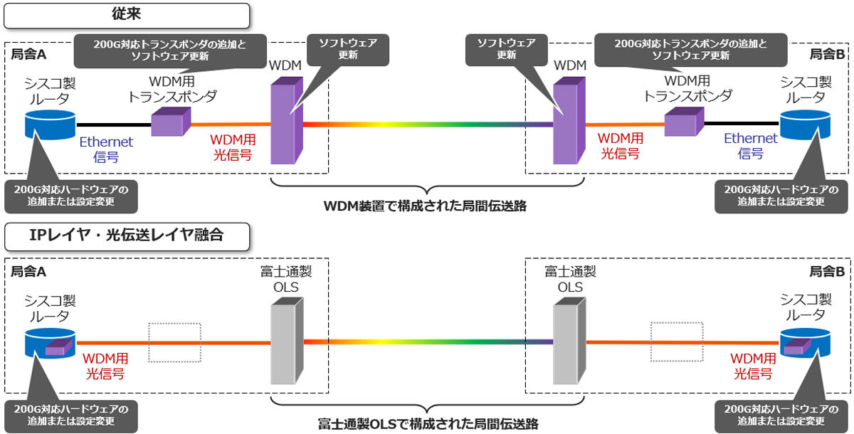 ルーターインタフェースの伝送容量拡張