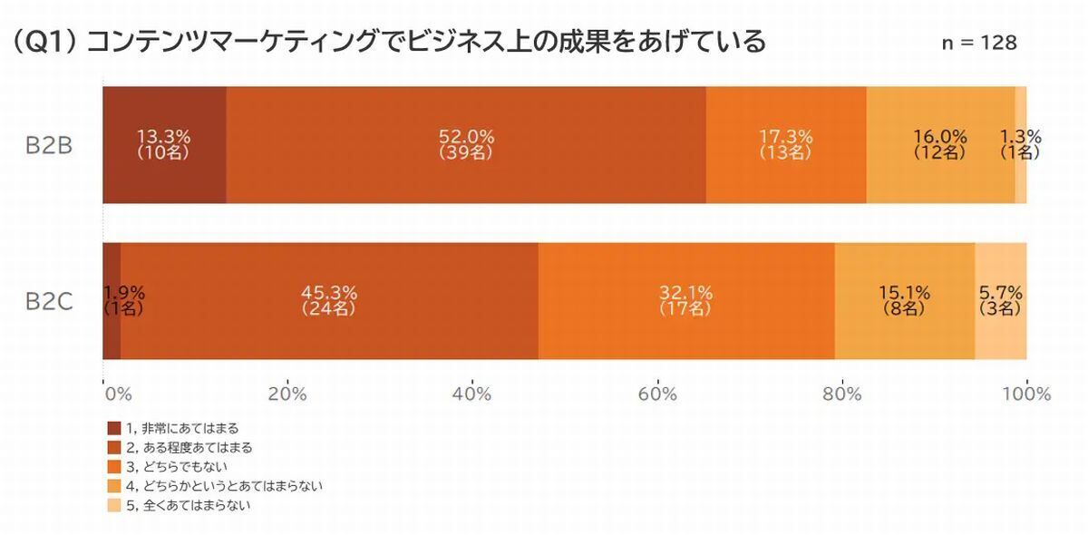 ,コンテンツマーケティングにおけるビジネス上の成果　引用:コンテンツマーケティング・サーベイ 2023 Summer