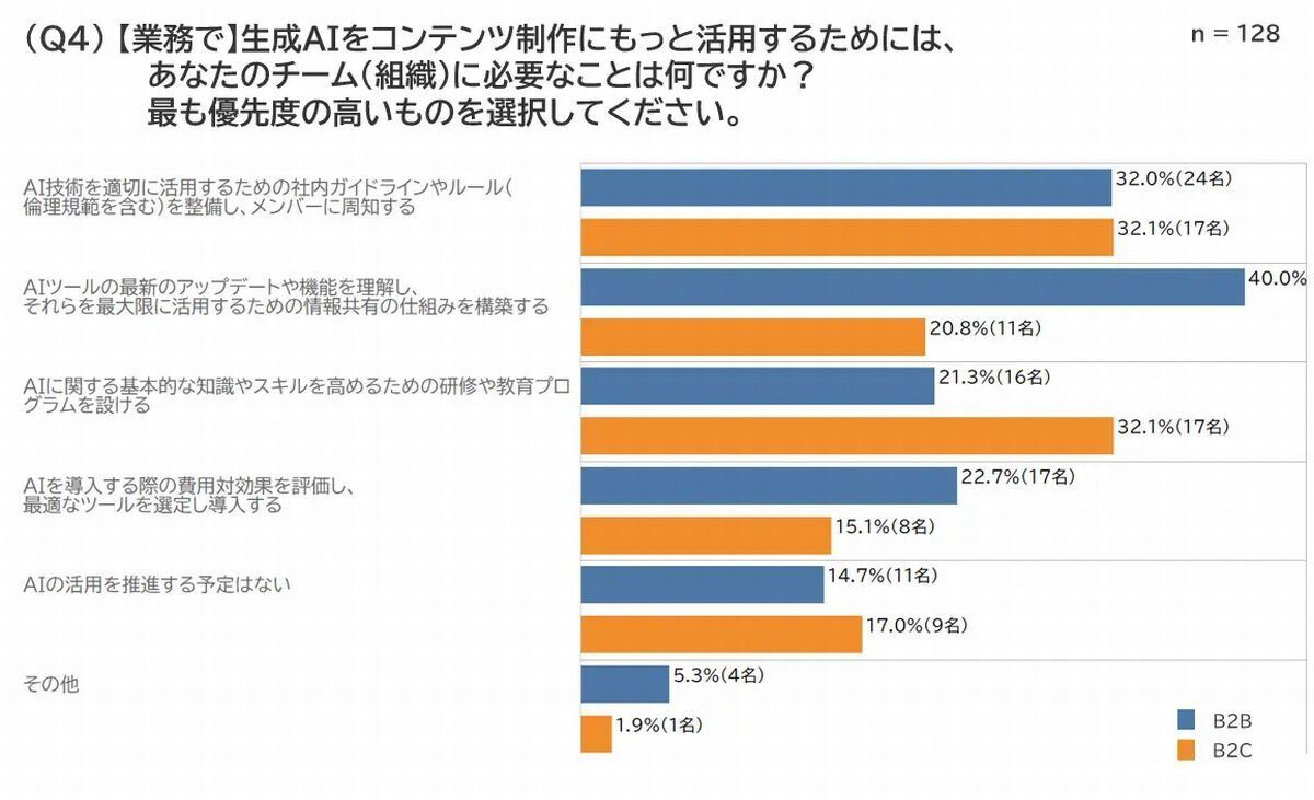 ,生成AIをもっと活用するために、制作チームに必要なこと　引用:コンテンツマーケティング・サーベイ 2023 Summer