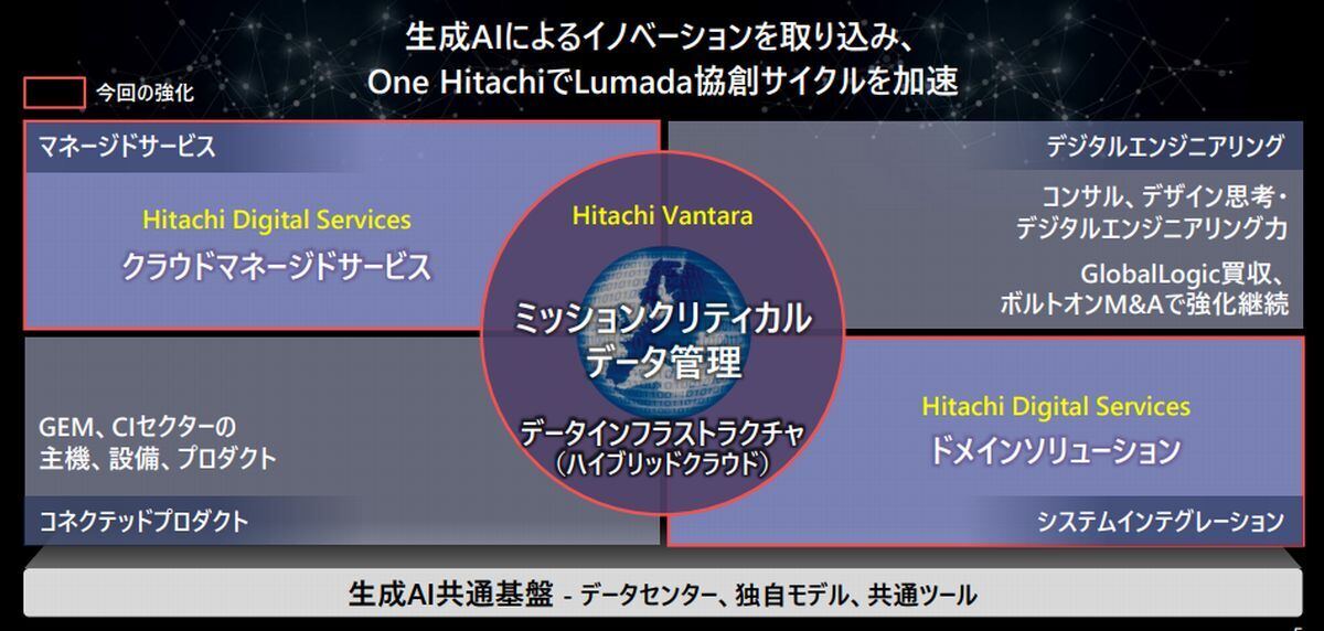 ,Lumada事業の共創サイクル