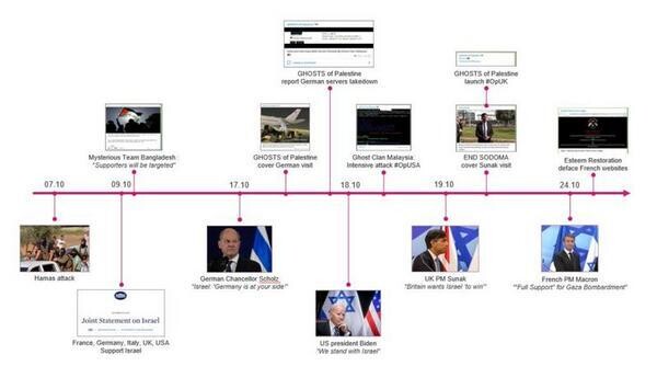 各国政府の立場表明とサイバー攻撃のタイムラインの例 - 提供：Check Point