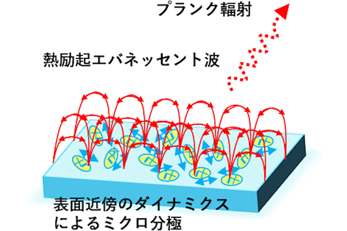 熱励起エバネッセント波の概念図