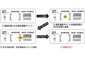 産総研など、超伝導量子ビットを高忠実度かつ高速に初期化する手法を開発