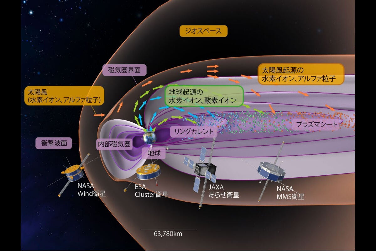 今回の研究では、日米欧の4機の衛星の観測データを用いることで、太陽風とジオスペースの新たな事実が発見された