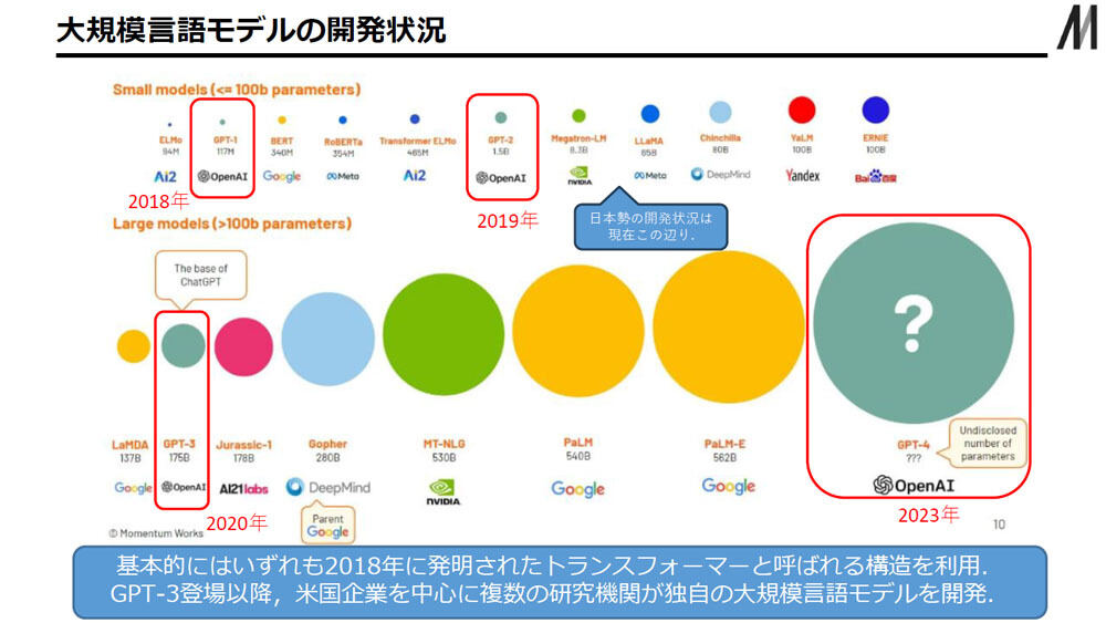 LLM(大規模言語モデル)の開発状況