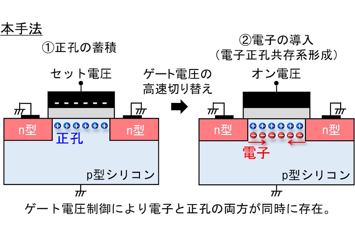 静岡大など、困難だったシリコントランジスタ上での電子正孔共存系を