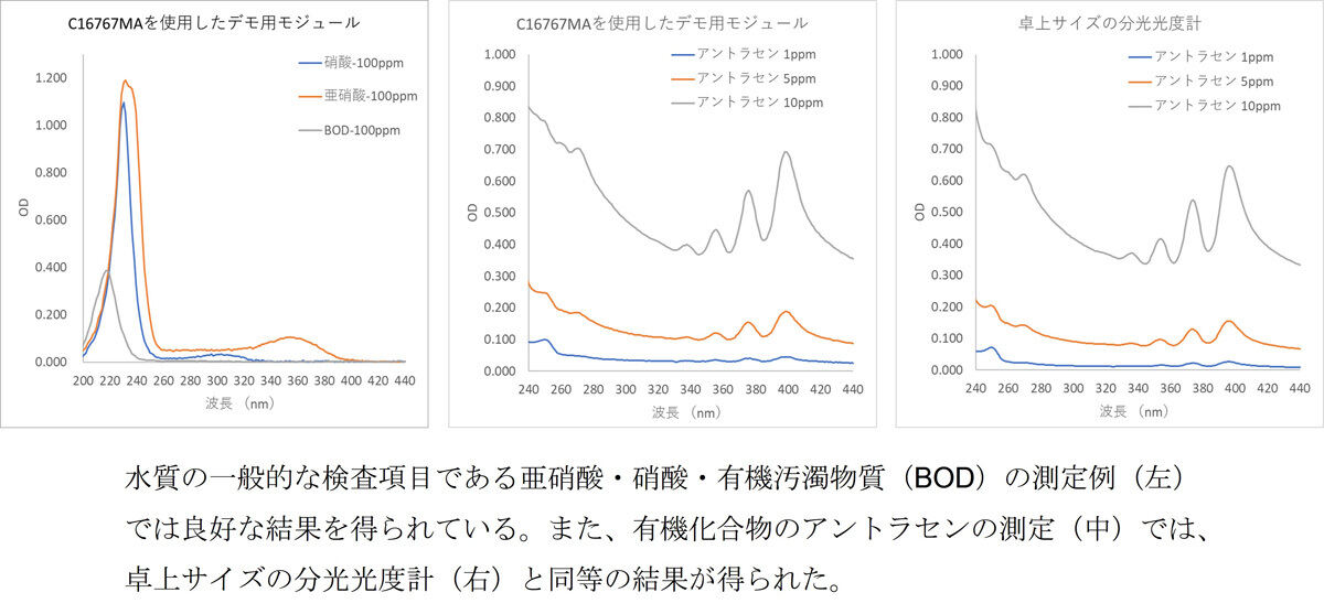 同製品による測定例と比較結果