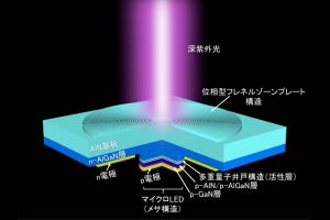 NICT、レンズなどの光学部品を使わない高指向性の深紫外LEDの開発に成功