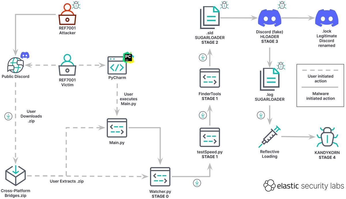 マルウェア「KANDYKORN」実行までの流れ - 提供：Elasticsearch