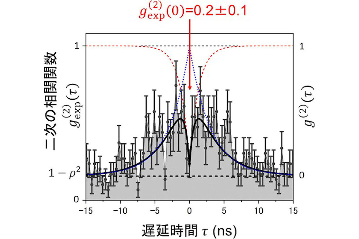 光源の単一光子性を検証するための遅延時間に対する二次の強度相関測定結果