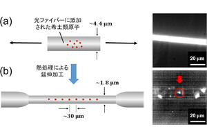 理科大、室温で光ファイバーから「単一光子」を直接発生させることに成功