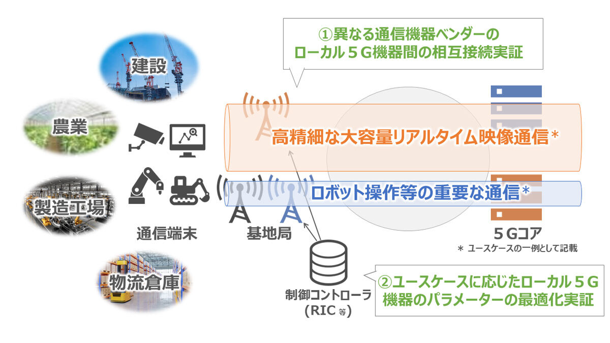 実証の概要図