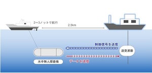 NEC、水中音響通信モジュールによる海中での安定した双方向・長距離通信を実証