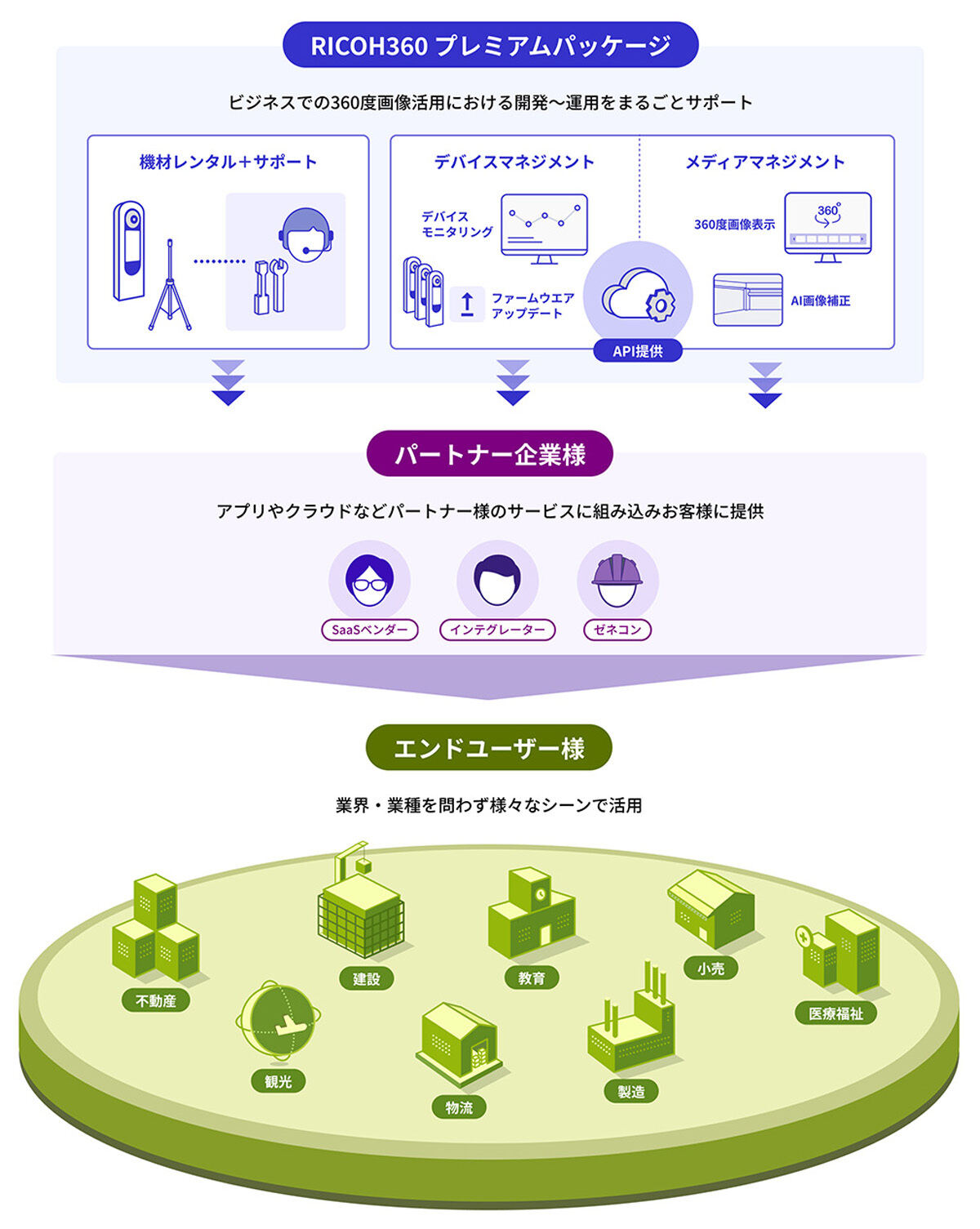 「RICOH360 プレミアムパッケージ」のサービス概要図