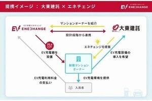 大東建託×エネチェンジ、新築マンションへEV充電環境の整備を進める協業