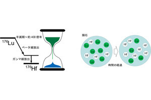 量研機構など、「ルテシウム176」の約400億年の半減期の正確な測定に成功