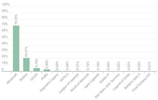 脅威アクタが標的としたゲームの割合 - 提供：Kaspersky Lab
